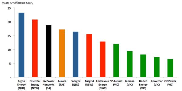 Figure 5.2: Average electricity network services prices per household for distribution network service provider in 2014